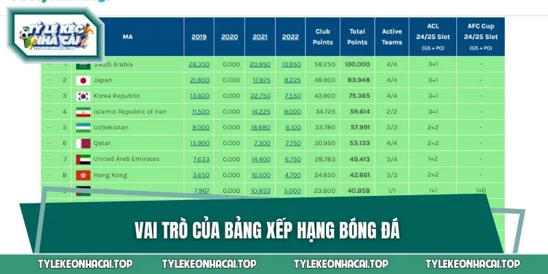 BXH bóng đá có vai trò cực quan trọng